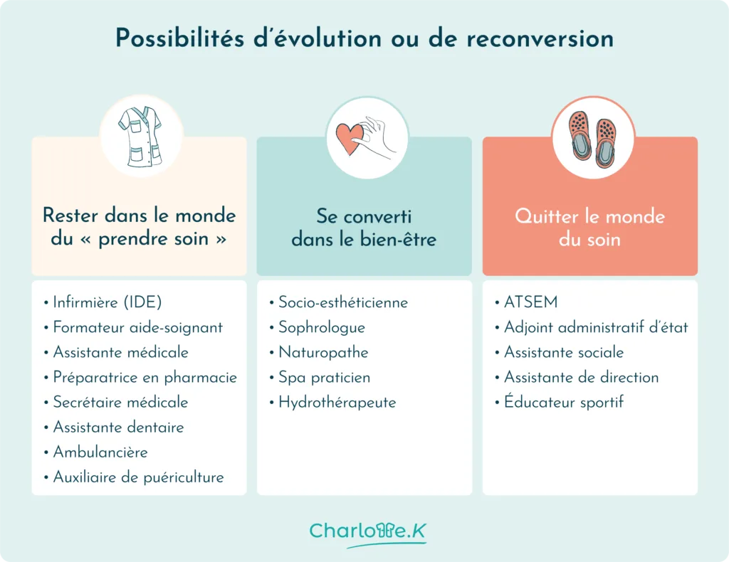 Quelle reconversion pour les aides-soignantes