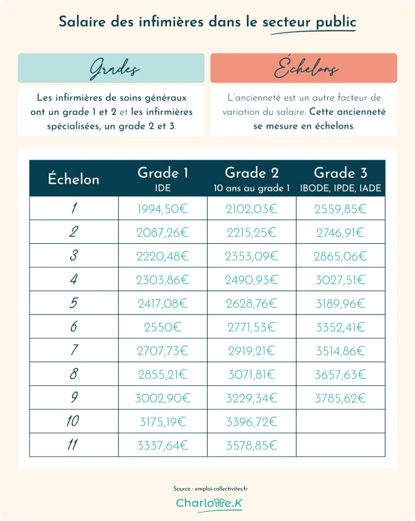 grille de salaire infirmier