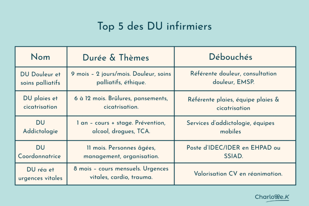 Top 5 des diplômes universitaires DU infirmiers