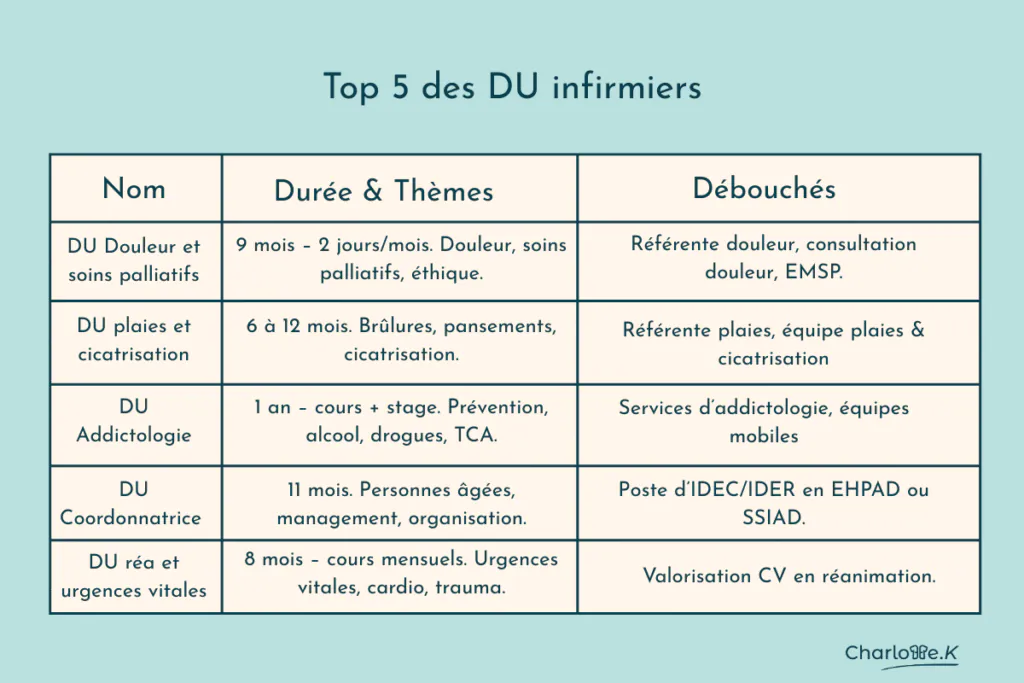 Top 5 des diplômes universitaires DU infirmiers