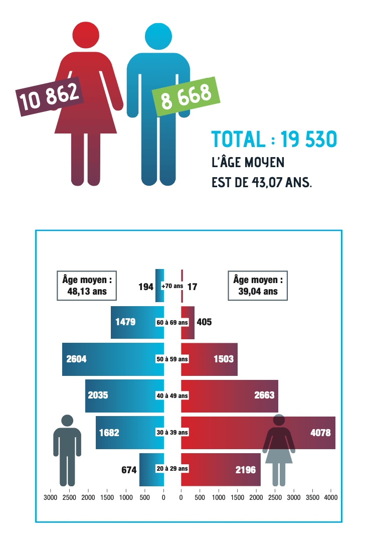 Infirmière vétérinaire