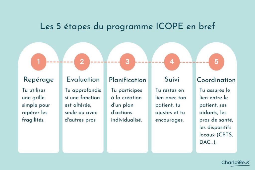 Les 5 étapes du programme ICOPE