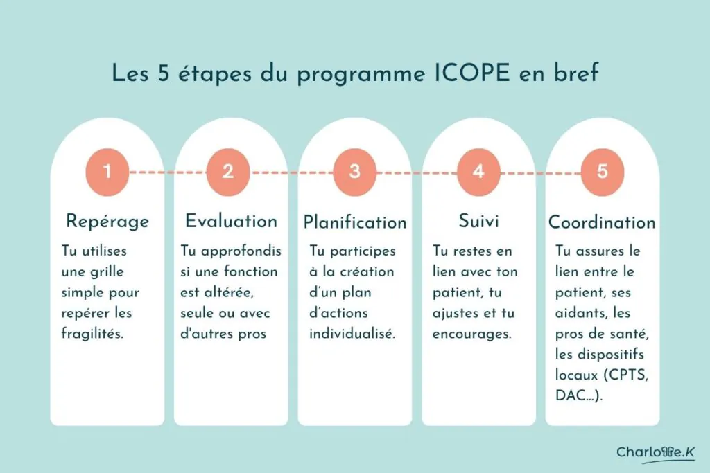 Les 5 étapes du programme ICOPE