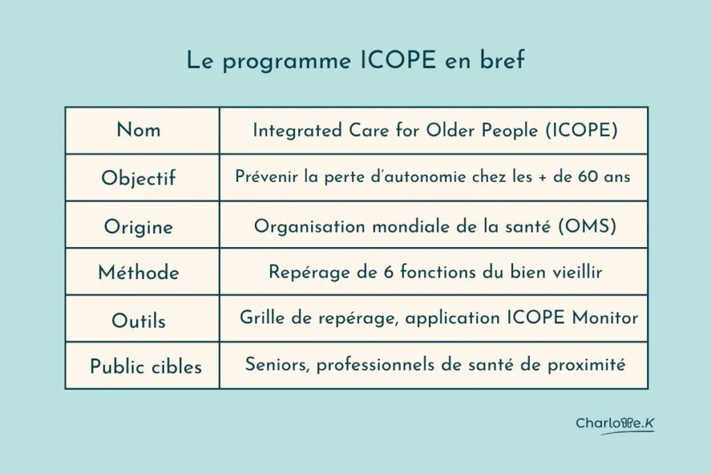le programme ICOPE en bref