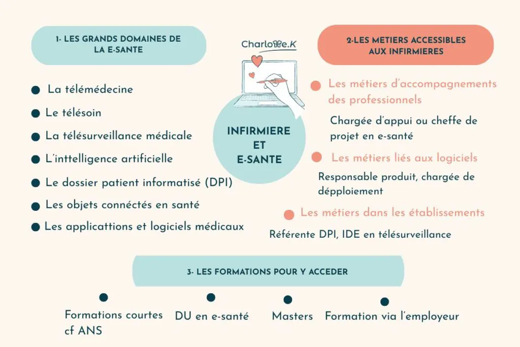 Carte mentale des métiers, domaines et formations en e-santé pour les infirmières